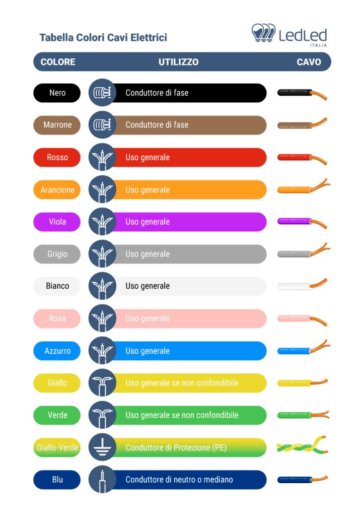 Tabella Colori Cavi Elettrici: Guida per l'identificazione ...